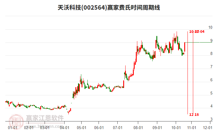 002564天沃科技費(fèi)氏時(shí)間周期線工具
