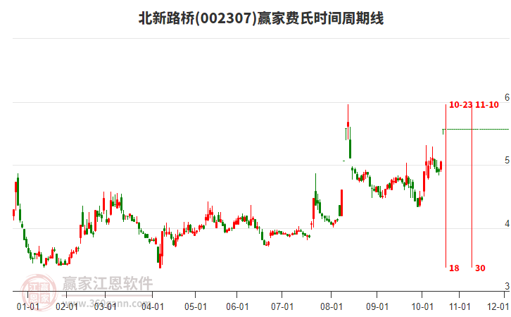 002307北新路橋費(fèi)氏時(shí)間周期線工具