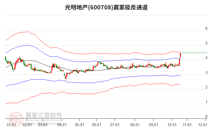 600708光明地產(chǎn)贏家極反通道工具