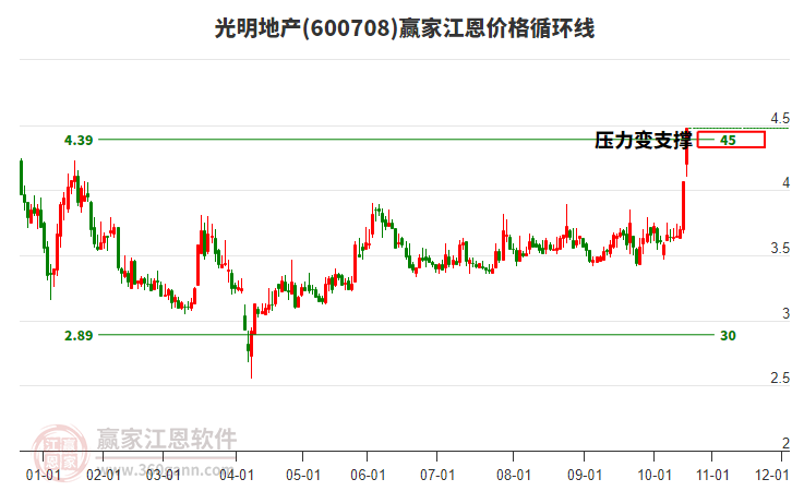 600708光明地產(chǎn)江恩價(jià)格循環(huán)線(xiàn)工具