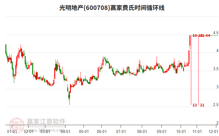 600708光明地產(chǎn)費(fèi)氏時(shí)間循環(huán)線(xiàn)工具