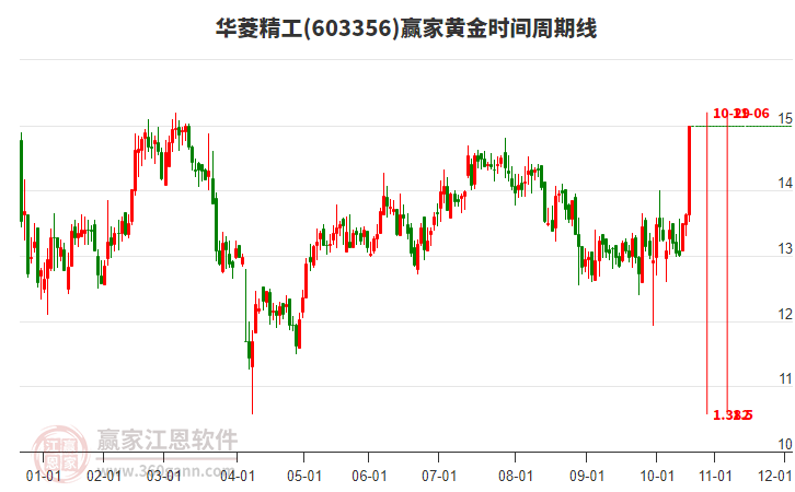 603356華菱精工黃金時(shí)間周期線工具