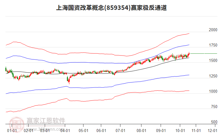 859354上海國(guó)資改革贏家極反通道工具
