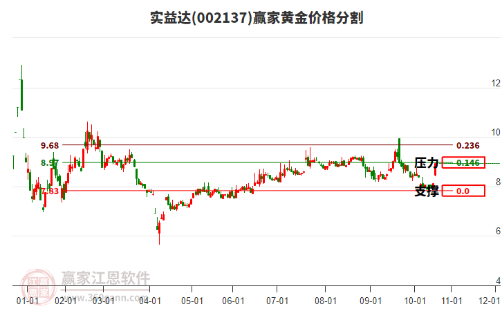 002137實益達黃金價格分割工具