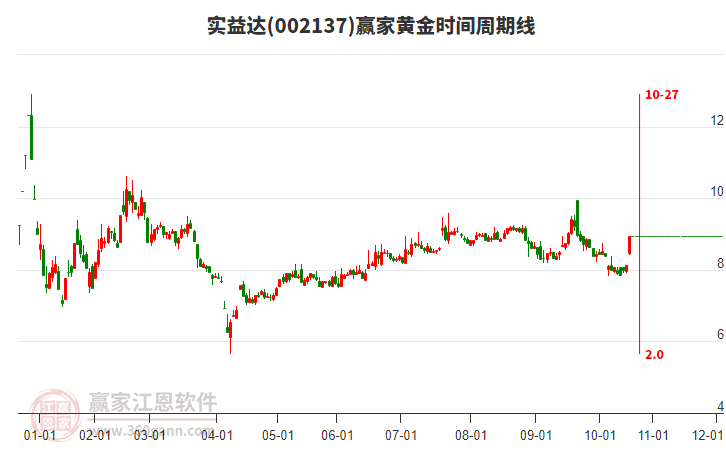 002137實益達黃金時間周期線工具