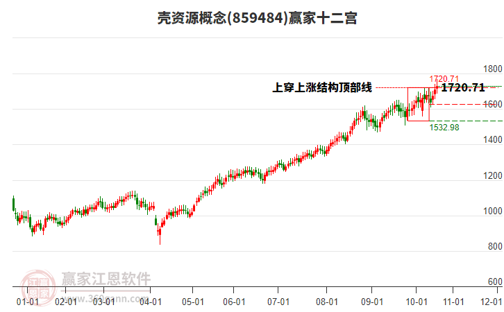 859484殼資源贏家十二宮工具