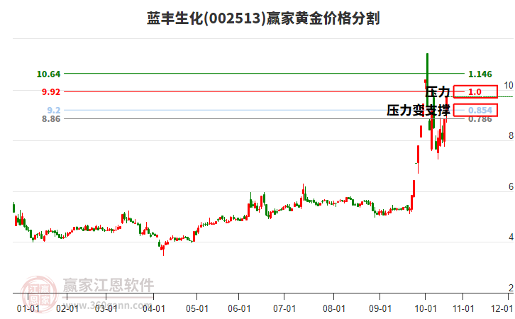 002513藍豐生化黃金價格分割工具