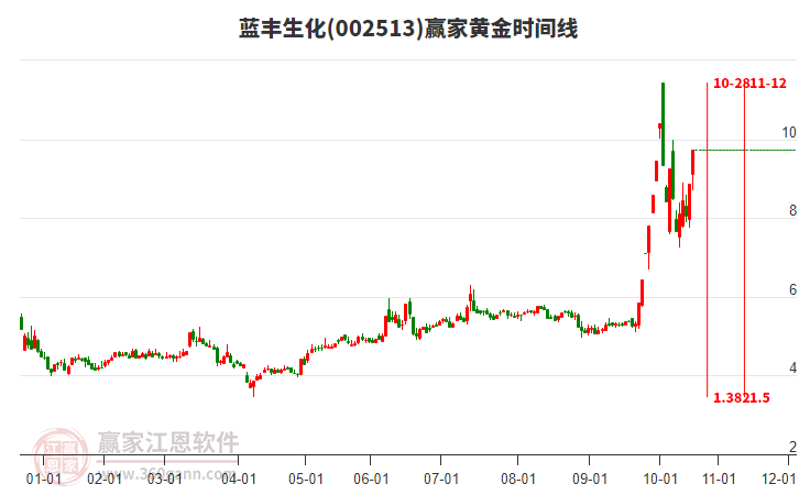 002513藍豐生化黃金時間周期線工具