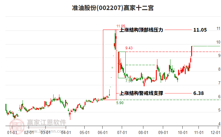 002207準油股份贏家十二宮工具