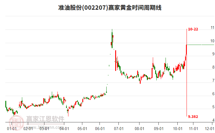 002207準油股份黃金時間周期線工具