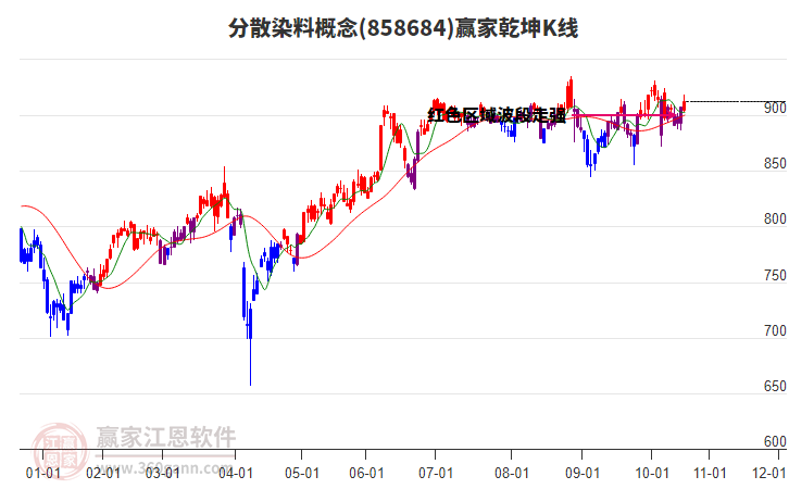 858684分散染料贏家乾坤K線工具