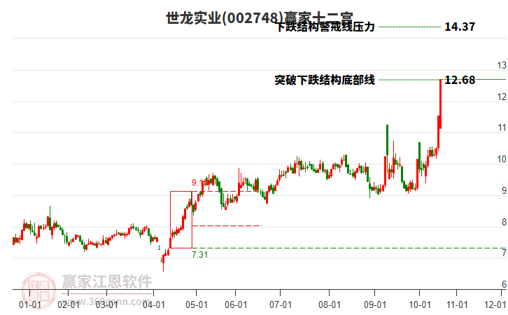 002748世龍實業(yè)贏家十二宮工具