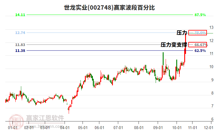 002748世龍實業(yè)波段百分比工具