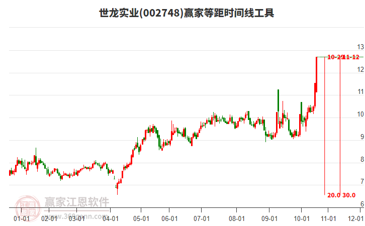 002748世龍實業(yè)等距時間周期線工具