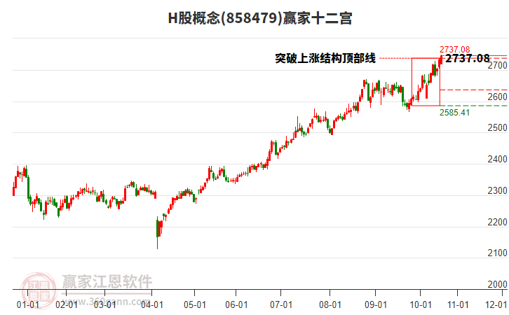 858479H股贏家十二宮工具