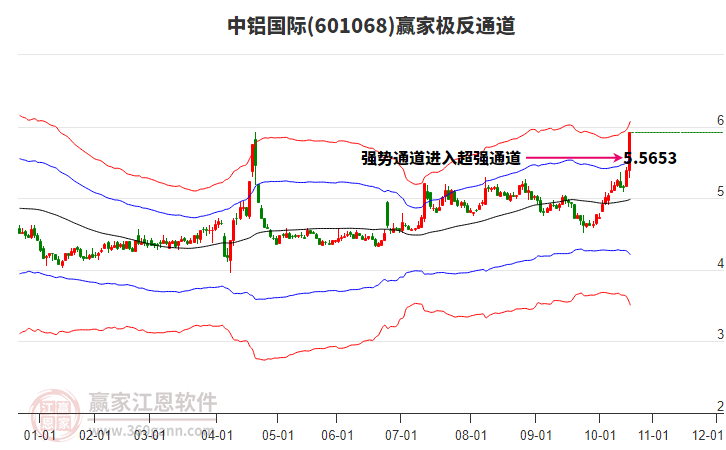 601068中鋁國際贏家極反通道工具