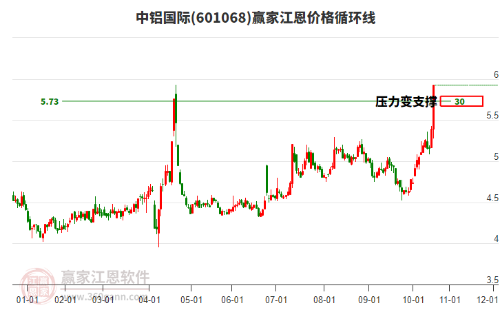 601068中鋁國際江恩價格循環(huán)線工具