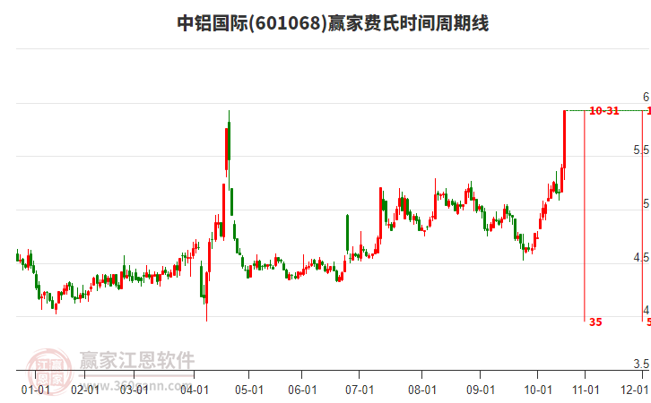 601068中鋁國際費氏時間周期線工具