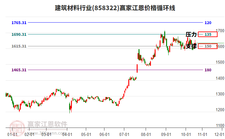 建筑材料行業(yè)江恩價格循環(huán)線工具