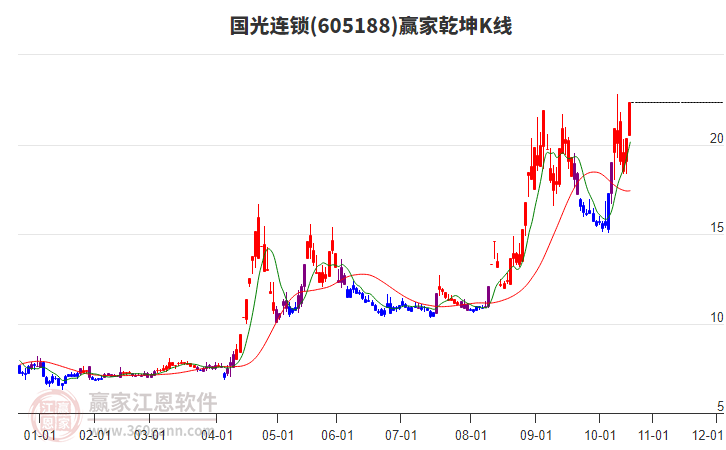 605188國(guó)光連鎖贏家乾坤K線工具 605188國(guó)光連鎖贏家乾坤K線工具