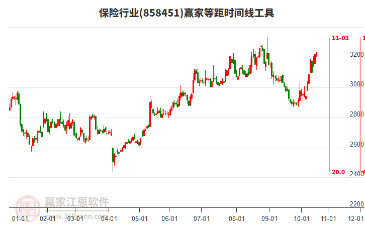 保險(xiǎn)行業(yè)等距時(shí)間周期線工具 保險(xiǎn)行業(yè)等距時(shí)間周期線工具