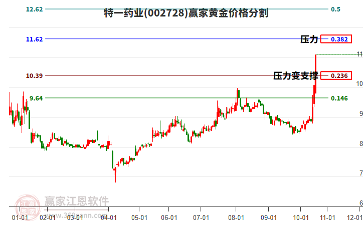 002728特一藥業(yè)黃金價(jià)格分割工具