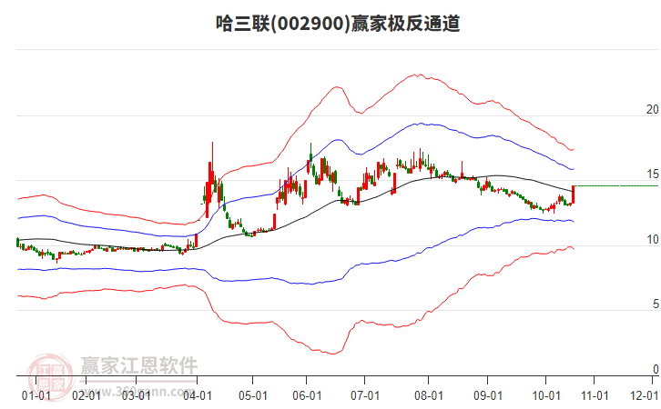 002900哈三聯(lián)贏家極反通道工具 002900哈三聯(lián)贏家極反通道工具
