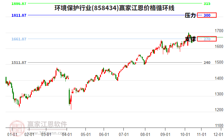 環(huán)境保護(hù)行業(yè)江恩價(jià)格循環(huán)線工具