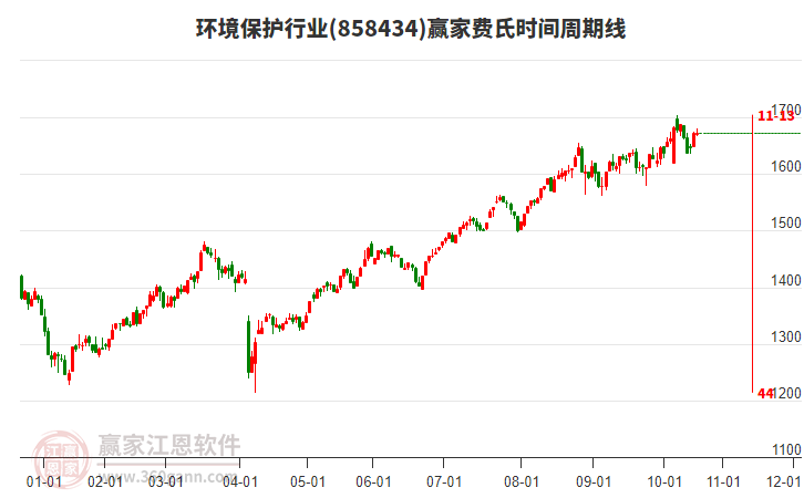 環(huán)境保護(hù)行業(yè)費(fèi)氏時(shí)間周期線工具