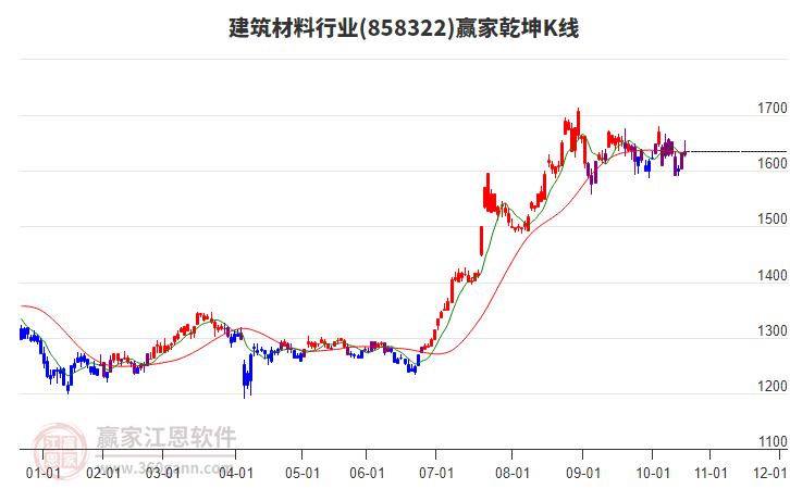 858322建筑材料贏家乾坤K線工具