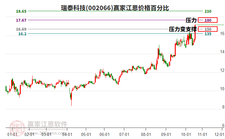 002066瑞泰科技江恩價(jià)格百分比工具