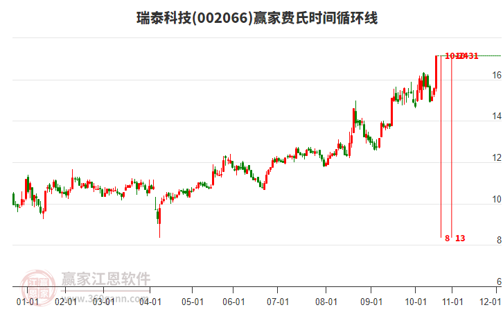 002066瑞泰科技費(fèi)氏時(shí)間循環(huán)線工具