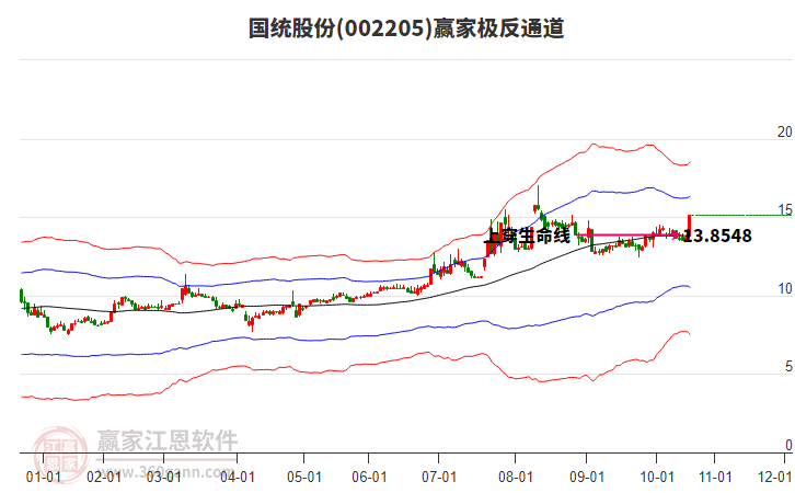 002205國(guó)統(tǒng)股份贏家極反通道工具
