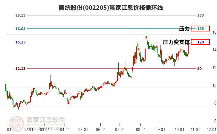 002205國(guó)統(tǒng)股份江恩價(jià)格循環(huán)線工具