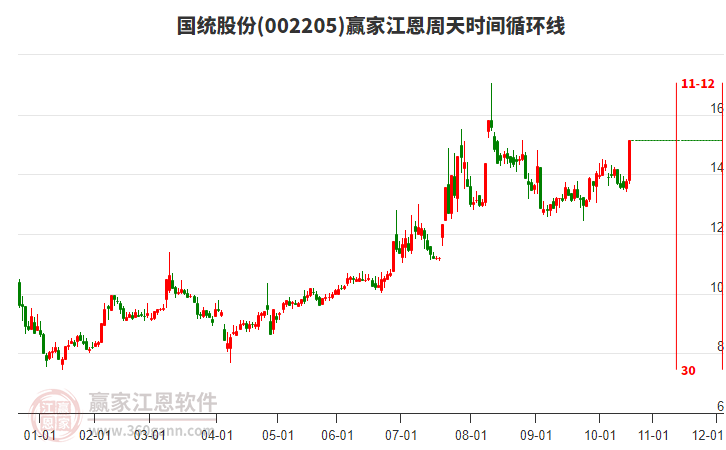 002205國(guó)統(tǒng)股份江恩周天時(shí)間循環(huán)線工具