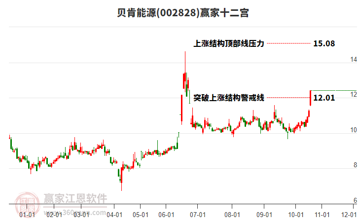 002828貝肯能源贏家十二宮工具