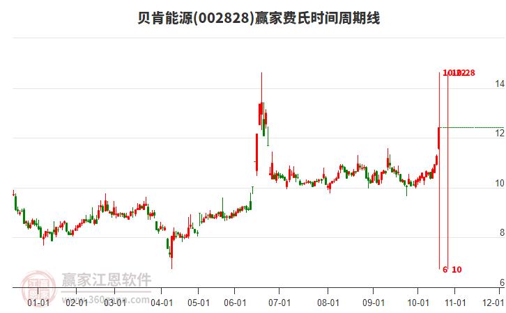 002828貝肯能源費氏時間周期線工具