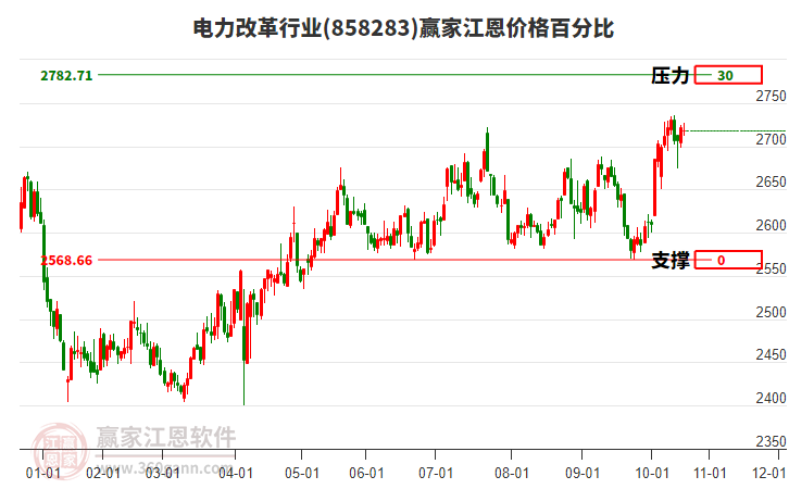 電力改革行業(yè)江恩價格百分比工具