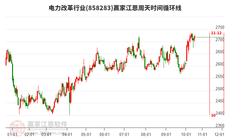 電力改革行業(yè)江恩周天時間循環(huán)線工具
