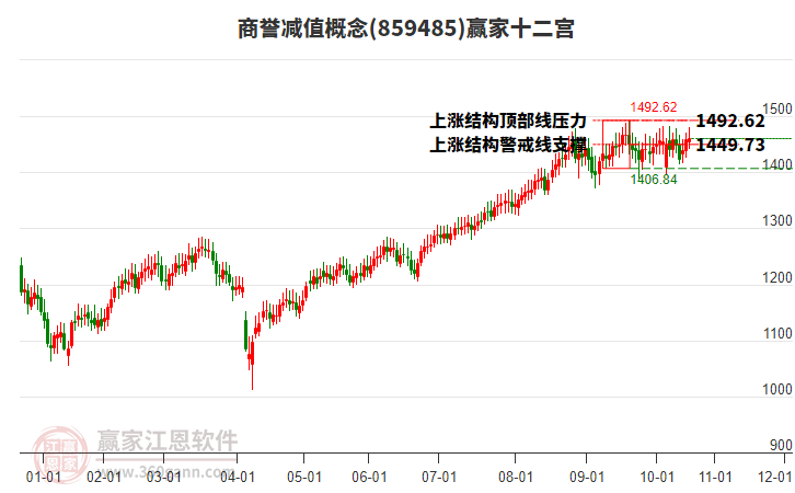 859485商譽(yù)減值贏家十二宮工具