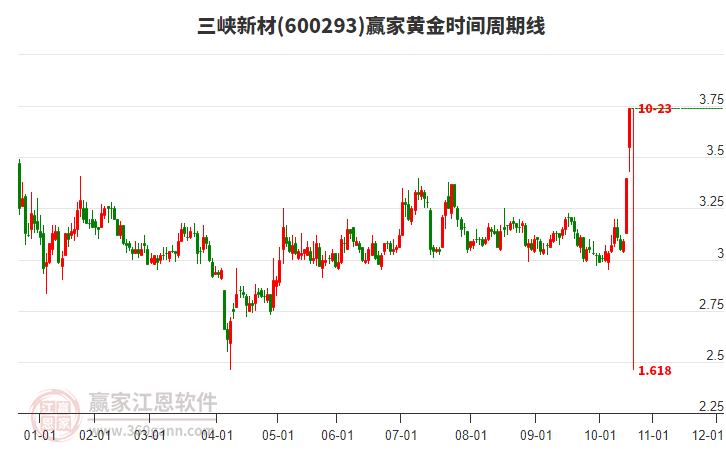 600293三峽新材黃金時(shí)間周期線工具