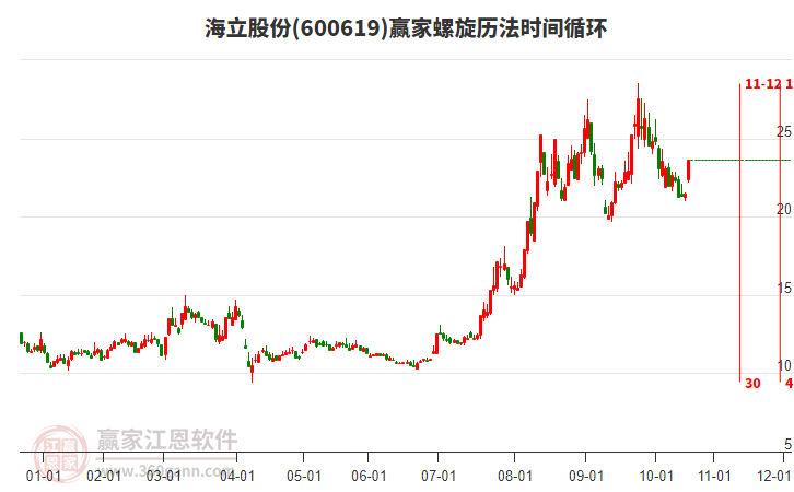 600619海立股份螺旋歷法時(shí)間循環(huán)工具