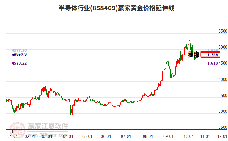 半導(dǎo)體行業(yè)黃金價(jià)格延伸線工具
