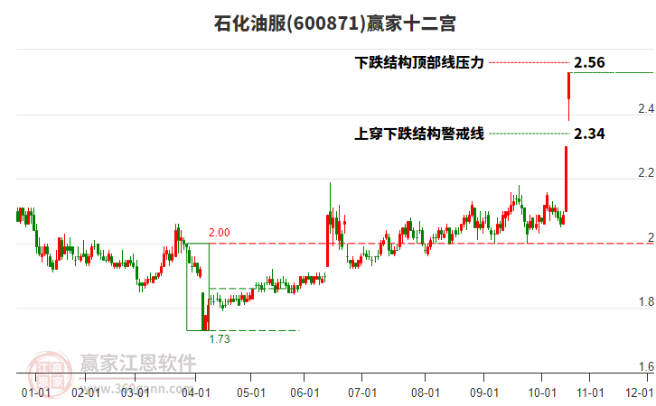 600871石化油服贏家十二宮工具