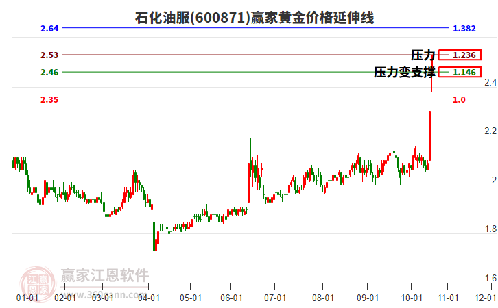 600871石化油服黃金價(jià)格延伸線工具