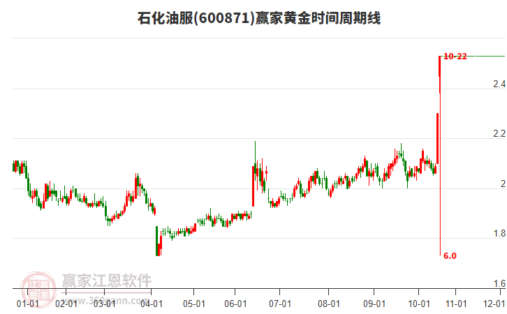 600871石化油服黃金時(shí)間周期線工具