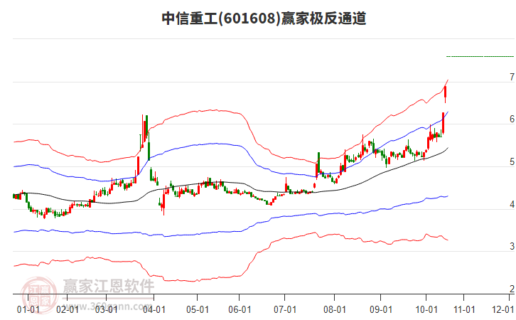 601608中信重工贏家極反通道工具