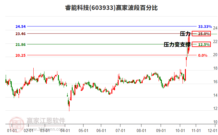 603933睿能科技波段百分比工具