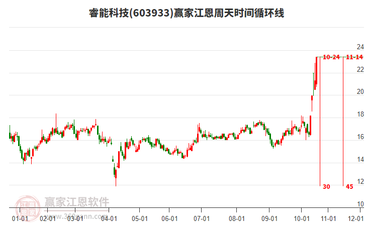 603933睿能科技江恩周天時間循環(huán)線工具