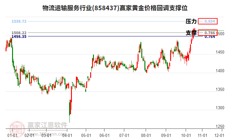 物流運輸服務(wù)行業(yè)黃金價格回調(diào)支撐位工具 物流運輸服務(wù)行業(yè)黃金價格回調(diào)支撐位工具